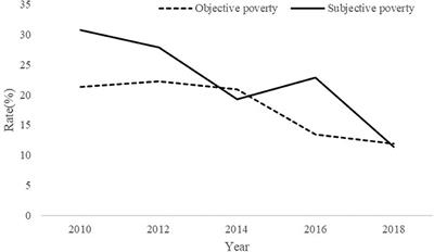 The relationship between duration of subjective poverty and health among Chinese adults: Evidence from the China Family Panel Study